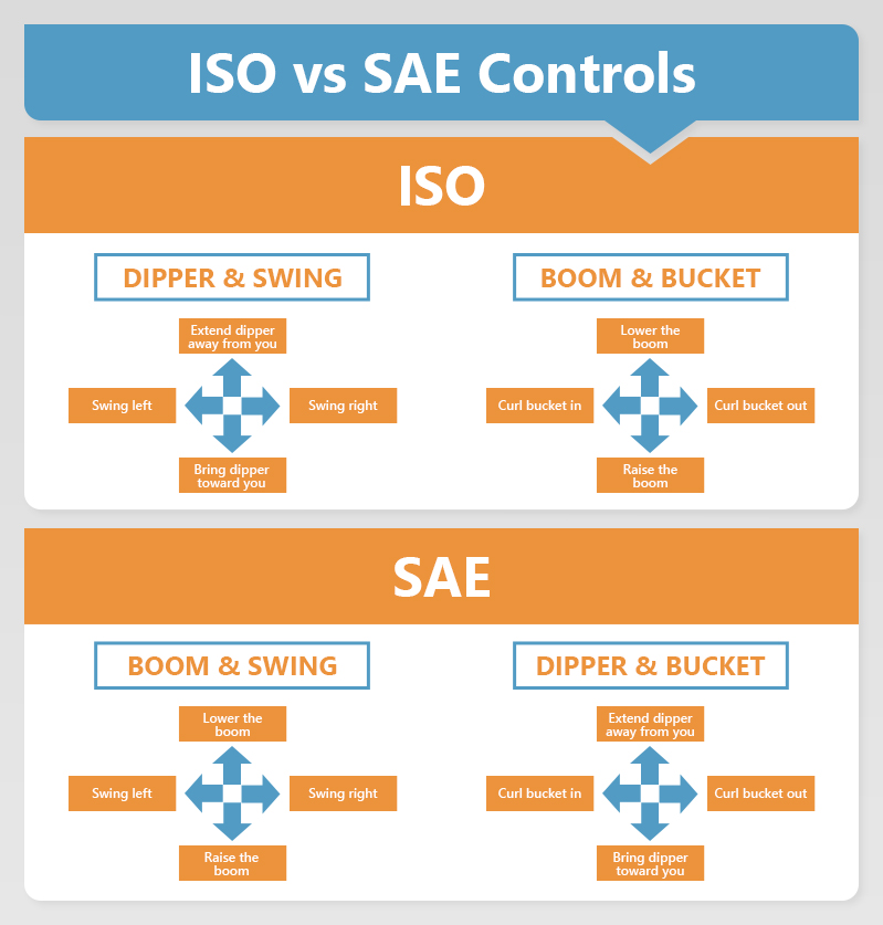 ISO and SAE excavator controls infographic